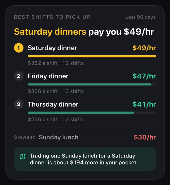 TipKeep's best shifts card: Saturday dinners pay $49 an hour, Sunday lunch is the slowest at $30 an hour