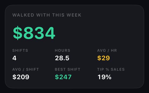 TipKeep week summary: walked with $834 across 4 shifts and 28.5 hours, $29 average per hour