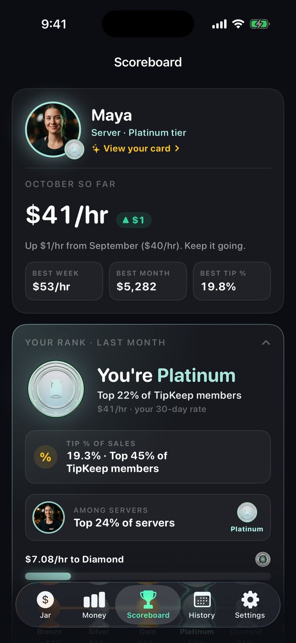 TipKeep's Scoreboard tab: a server at $41 an hour this month, ranked Platinum, top 22% of TipKeep members
